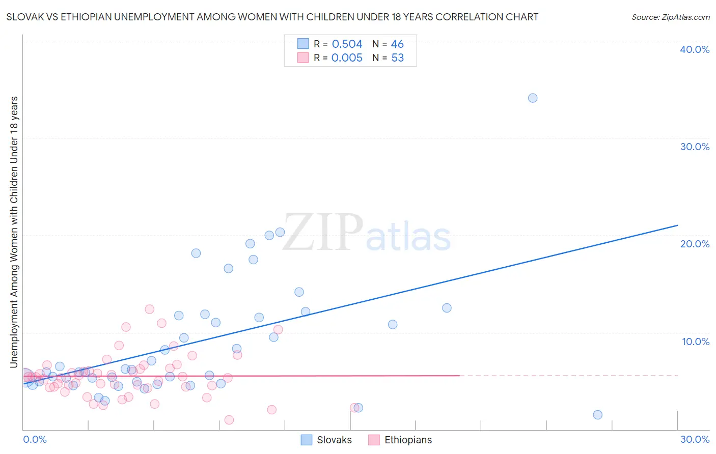 Slovak vs Ethiopian Unemployment Among Women with Children Under 18 years