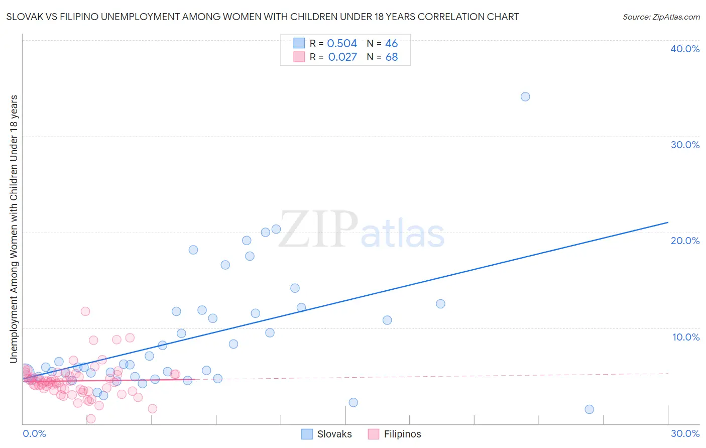 Slovak vs Filipino Unemployment Among Women with Children Under 18 years