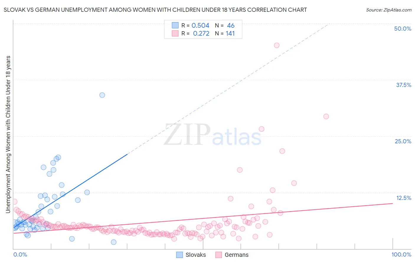 Slovak vs German Unemployment Among Women with Children Under 18 years