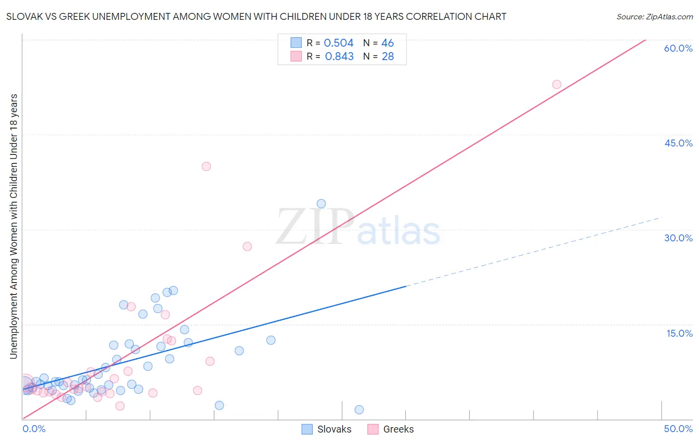 Slovak vs Greek Unemployment Among Women with Children Under 18 years