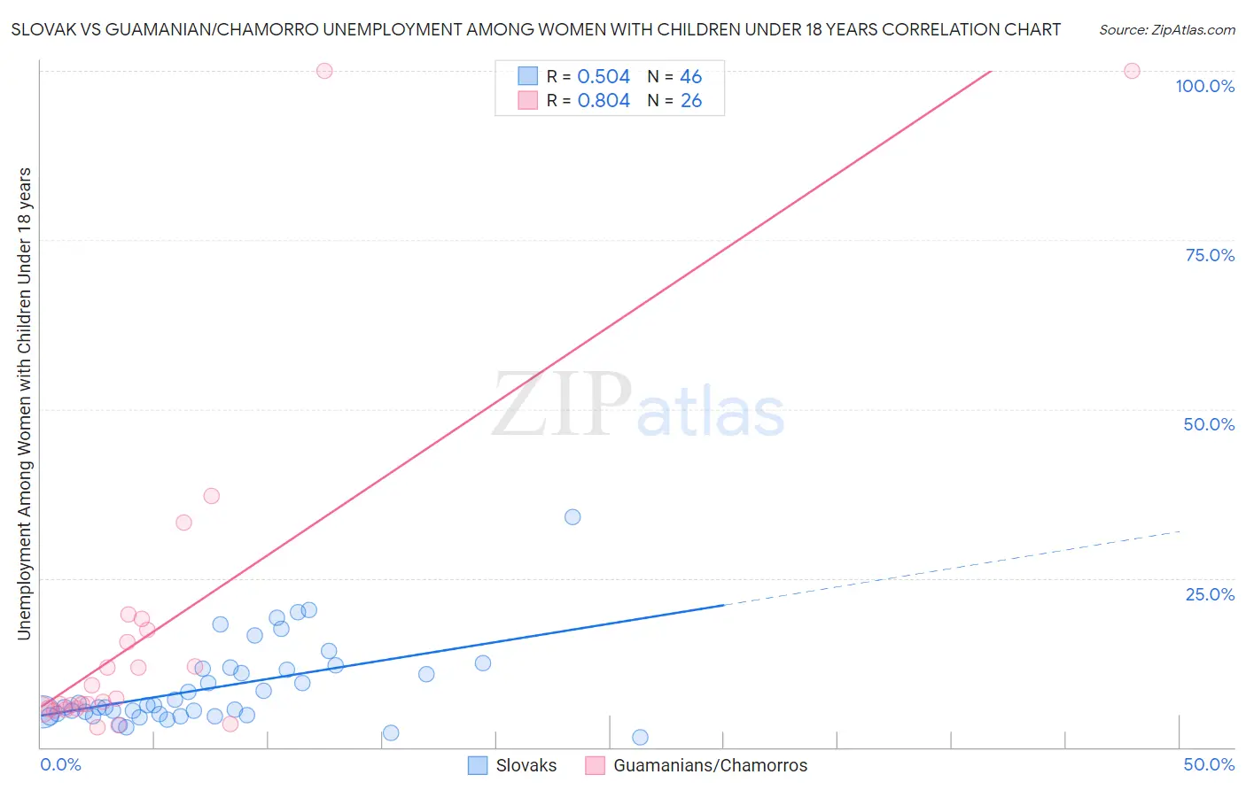 Slovak vs Guamanian/Chamorro Unemployment Among Women with Children Under 18 years