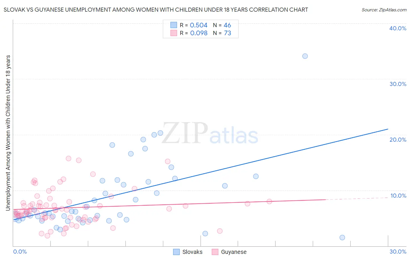 Slovak vs Guyanese Unemployment Among Women with Children Under 18 years