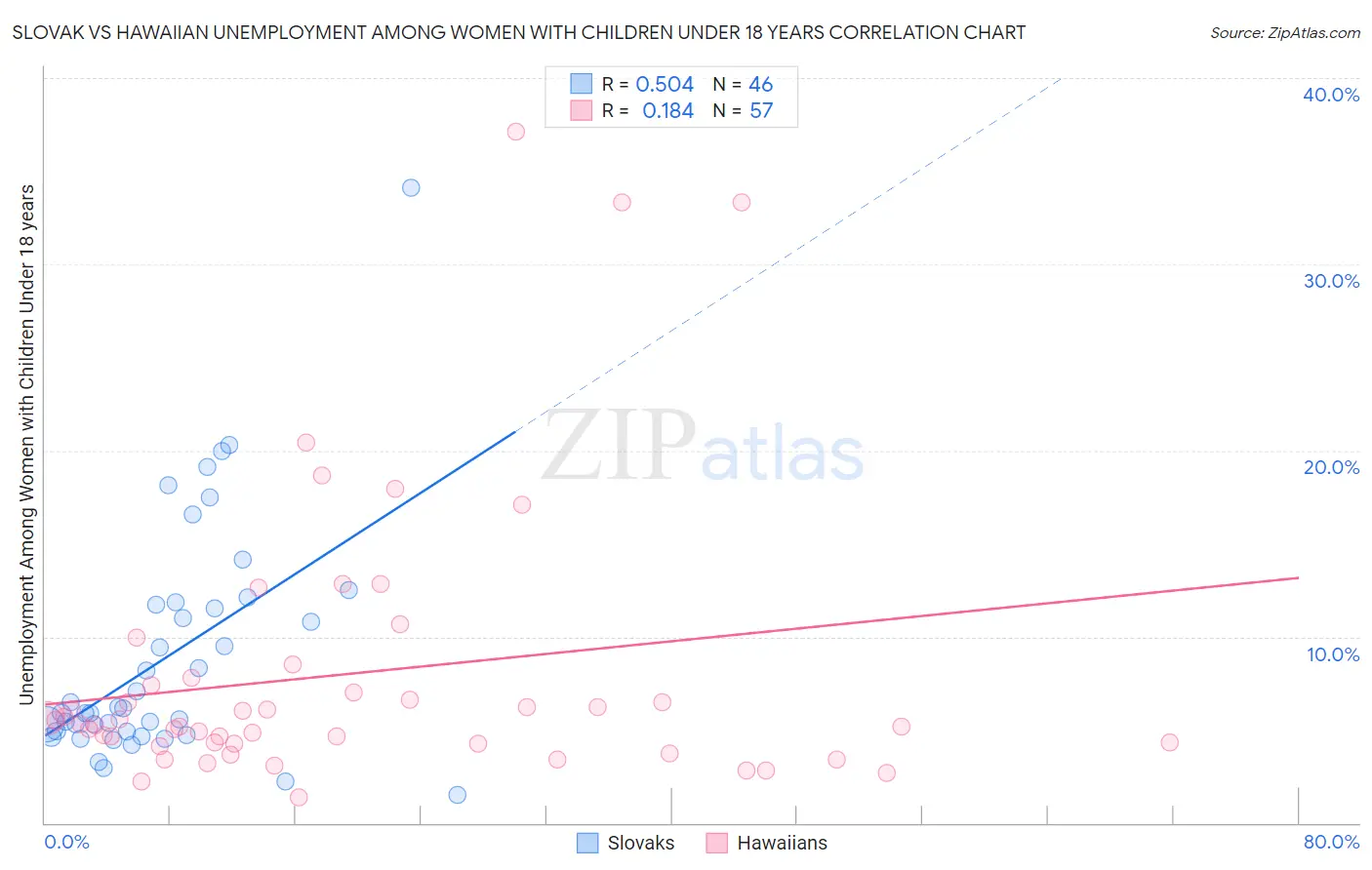 Slovak vs Hawaiian Unemployment Among Women with Children Under 18 years