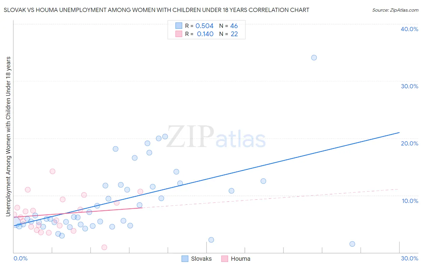 Slovak vs Houma Unemployment Among Women with Children Under 18 years