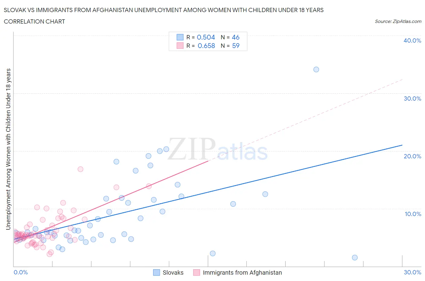 Slovak vs Immigrants from Afghanistan Unemployment Among Women with Children Under 18 years