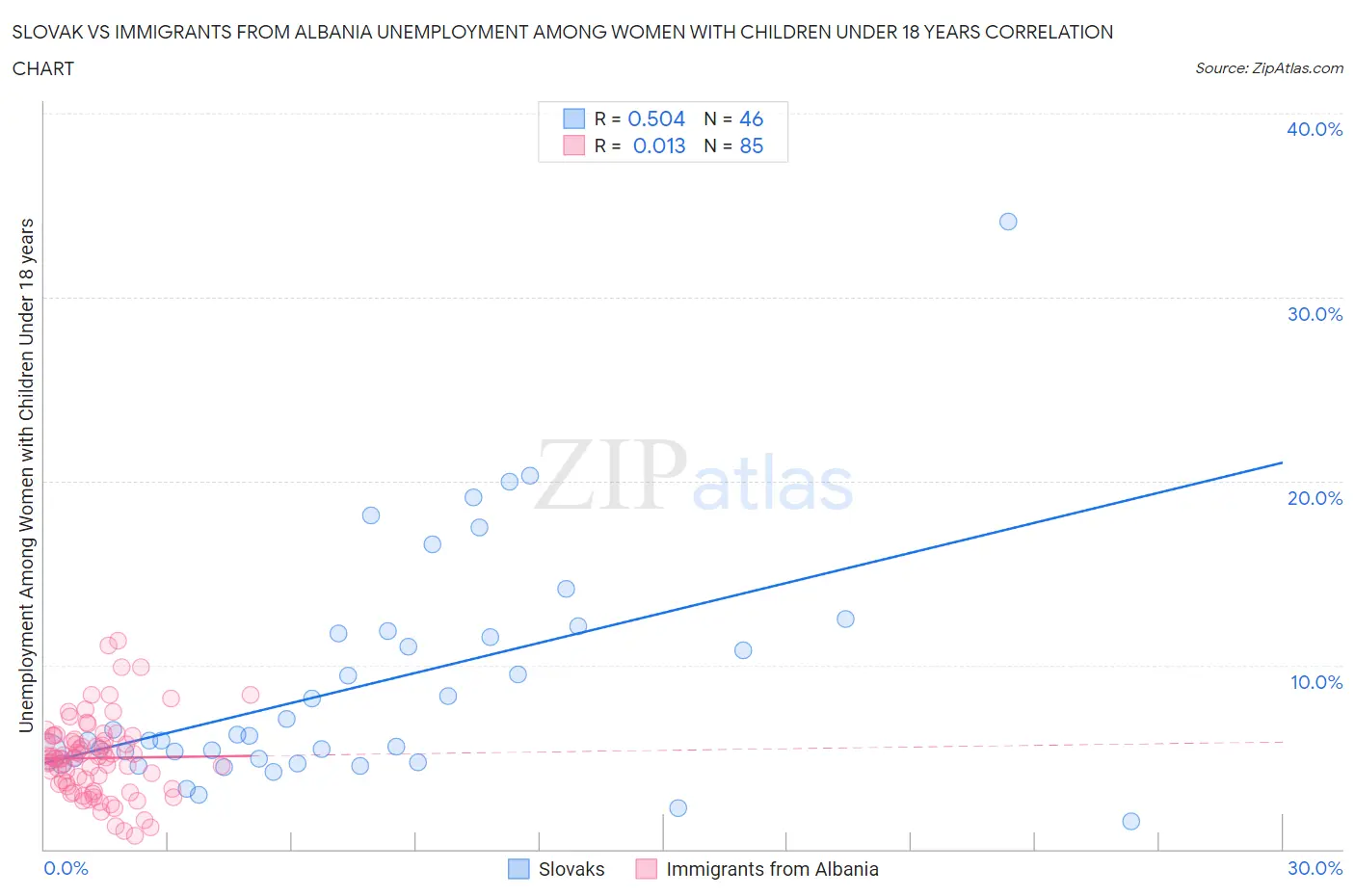 Slovak vs Immigrants from Albania Unemployment Among Women with Children Under 18 years