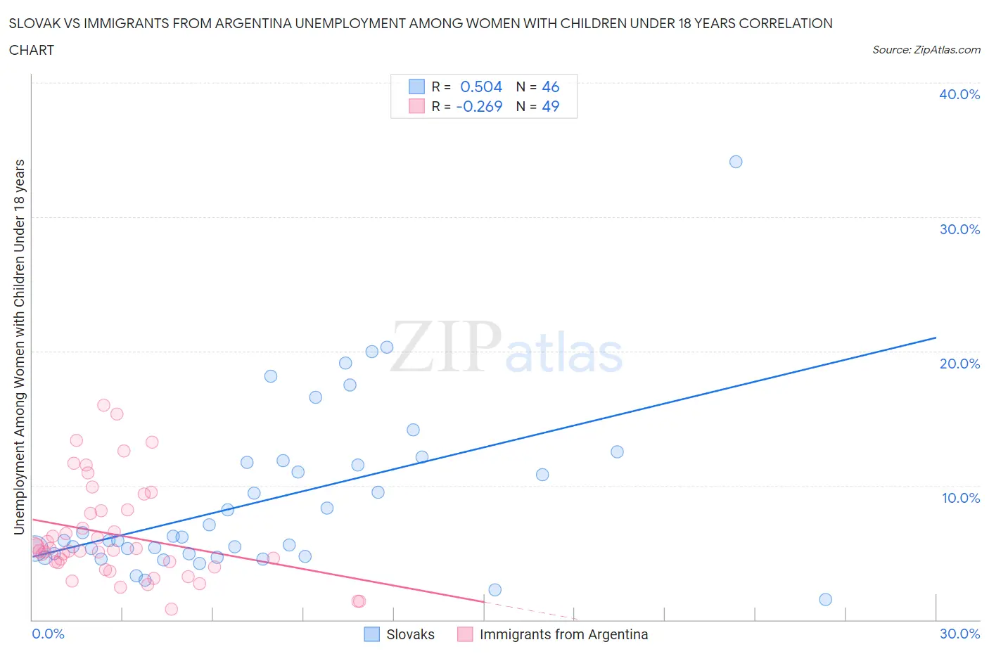 Slovak vs Immigrants from Argentina Unemployment Among Women with Children Under 18 years