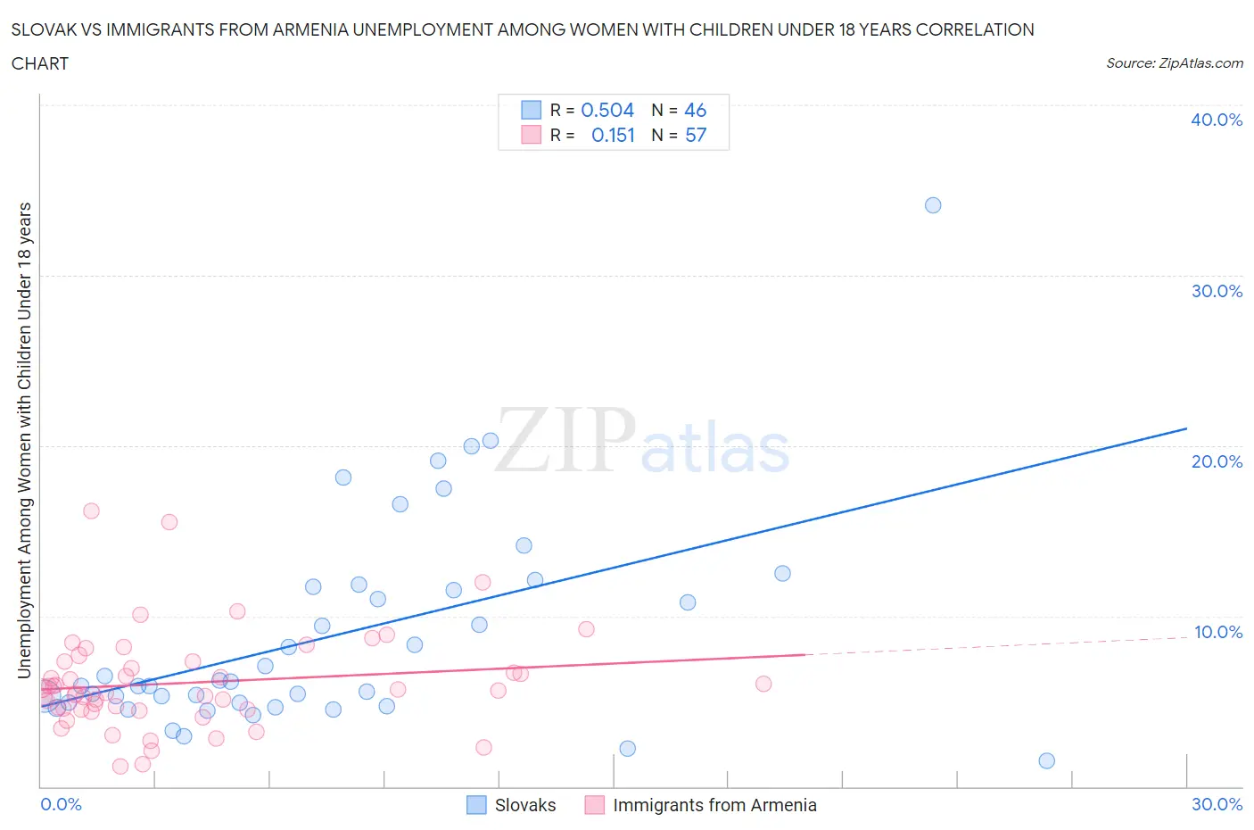 Slovak vs Immigrants from Armenia Unemployment Among Women with Children Under 18 years