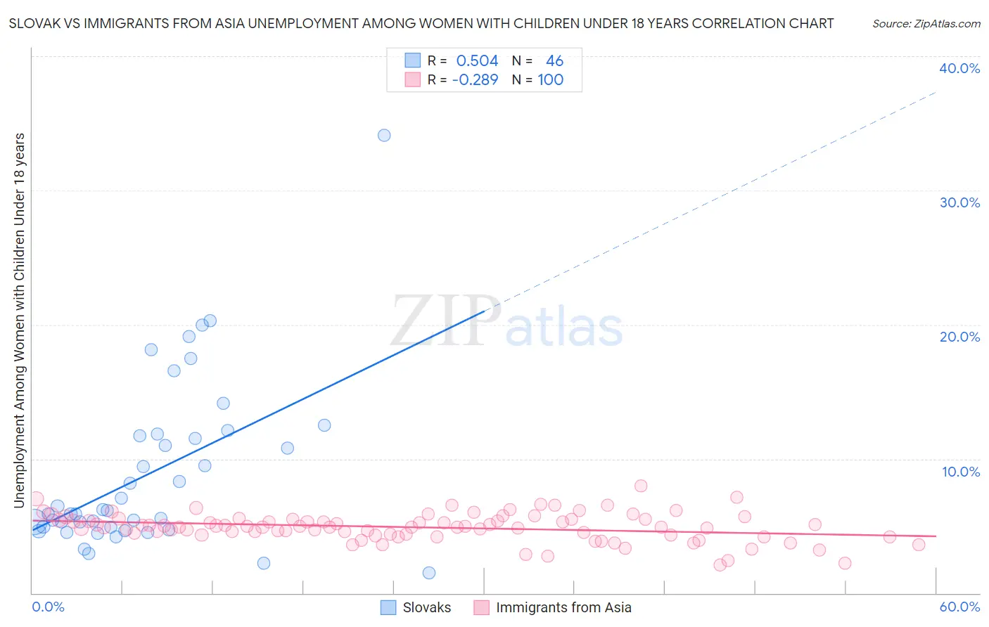 Slovak vs Immigrants from Asia Unemployment Among Women with Children Under 18 years