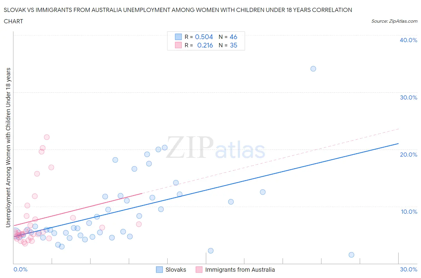 Slovak vs Immigrants from Australia Unemployment Among Women with Children Under 18 years