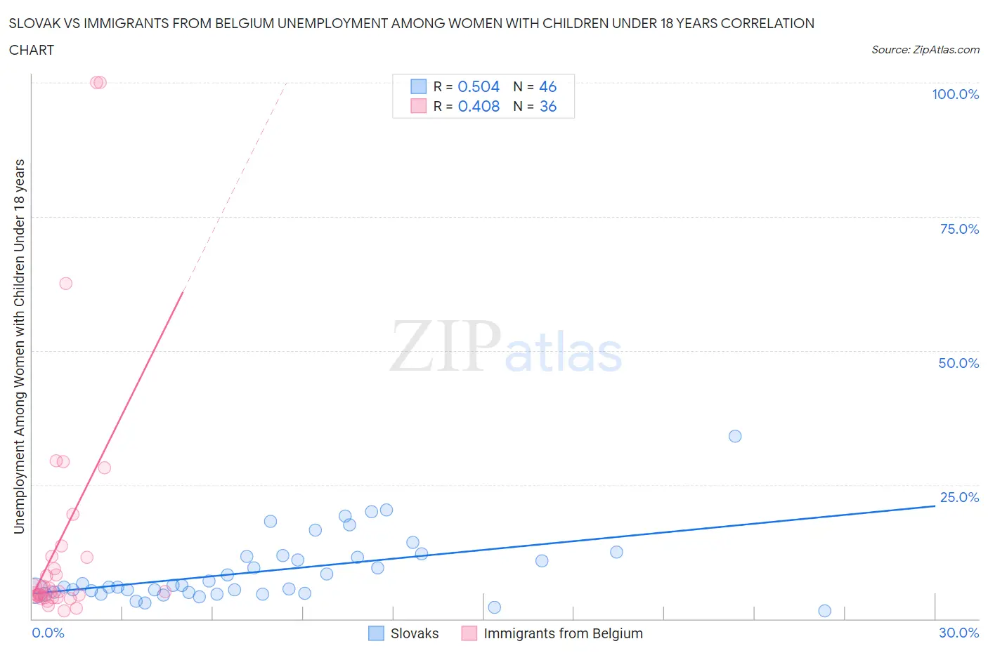Slovak vs Immigrants from Belgium Unemployment Among Women with Children Under 18 years