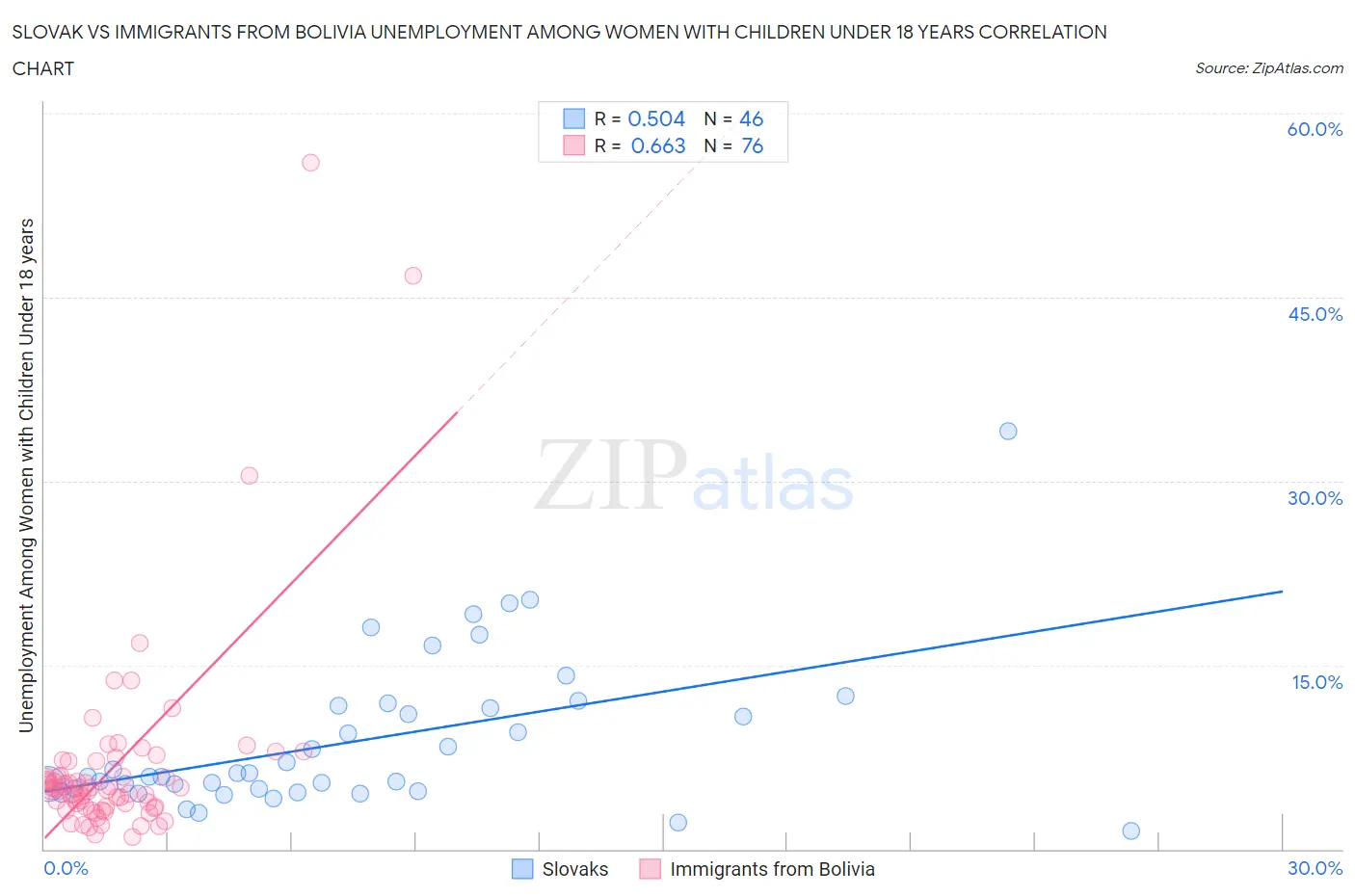 Slovak vs Immigrants from Bolivia Unemployment Among Women with Children Under 18 years