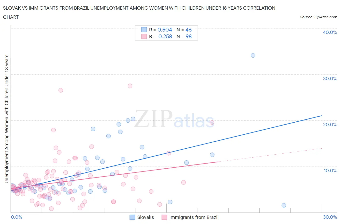 Slovak vs Immigrants from Brazil Unemployment Among Women with Children Under 18 years