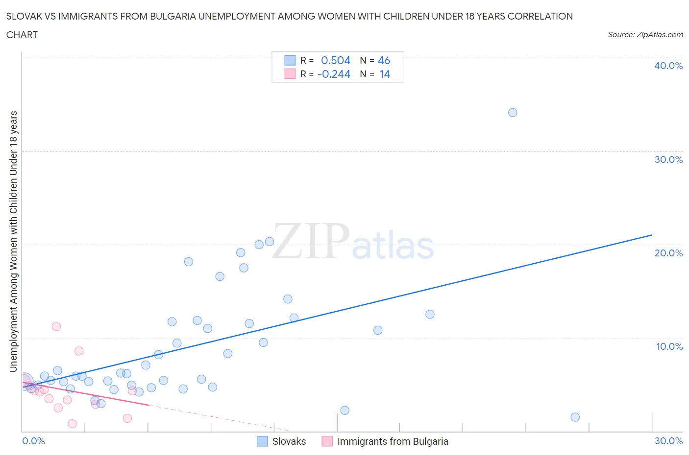 Slovak vs Immigrants from Bulgaria Unemployment Among Women with Children Under 18 years