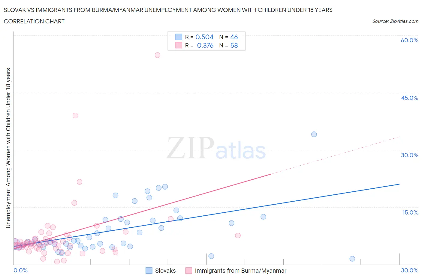 Slovak vs Immigrants from Burma/Myanmar Unemployment Among Women with Children Under 18 years