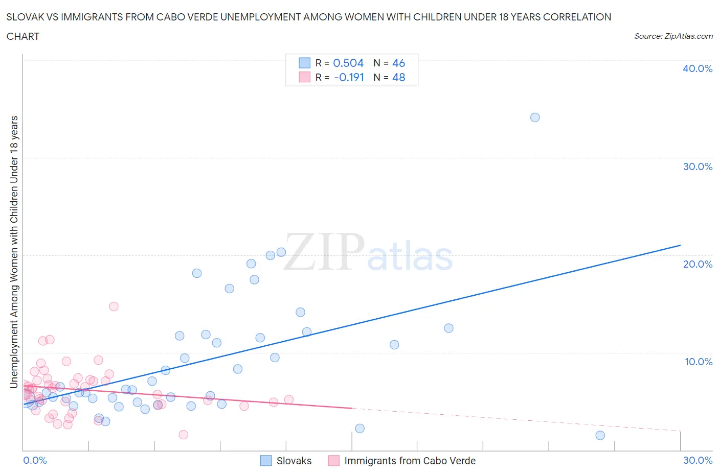 Slovak vs Immigrants from Cabo Verde Unemployment Among Women with Children Under 18 years