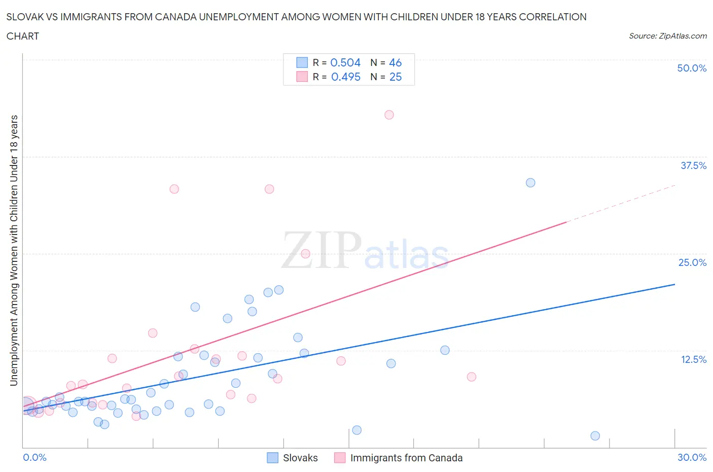 Slovak vs Immigrants from Canada Unemployment Among Women with Children Under 18 years