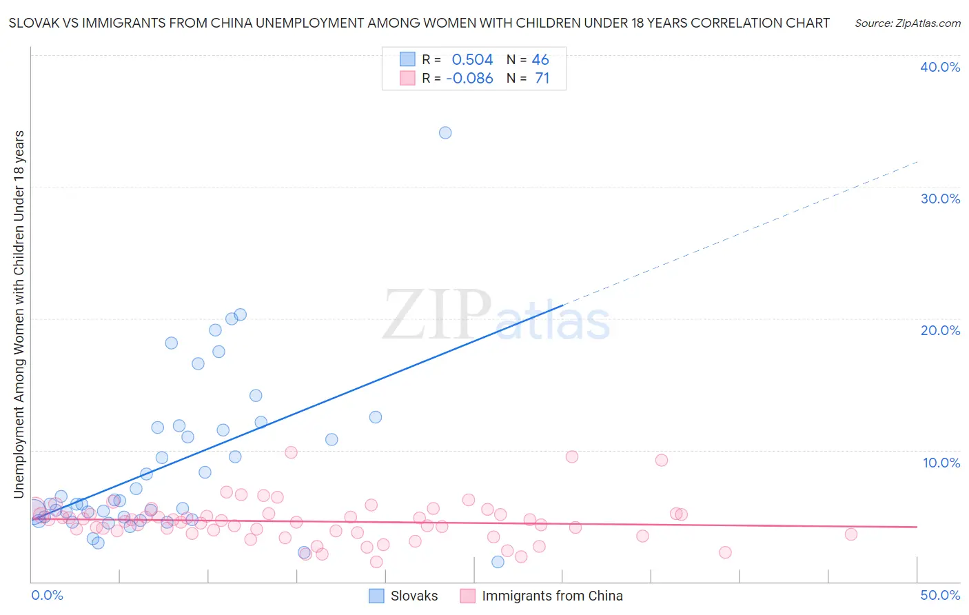 Slovak vs Immigrants from China Unemployment Among Women with Children Under 18 years