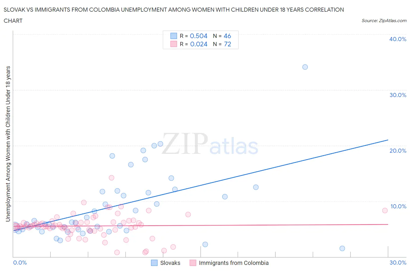 Slovak vs Immigrants from Colombia Unemployment Among Women with Children Under 18 years