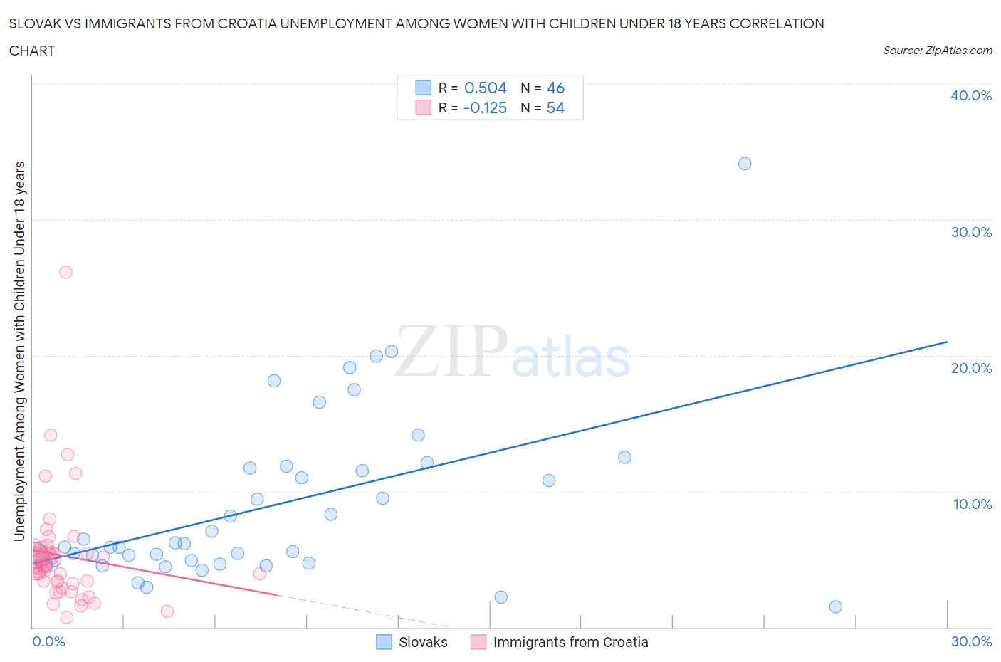 Slovak vs Immigrants from Croatia Unemployment Among Women with Children Under 18 years