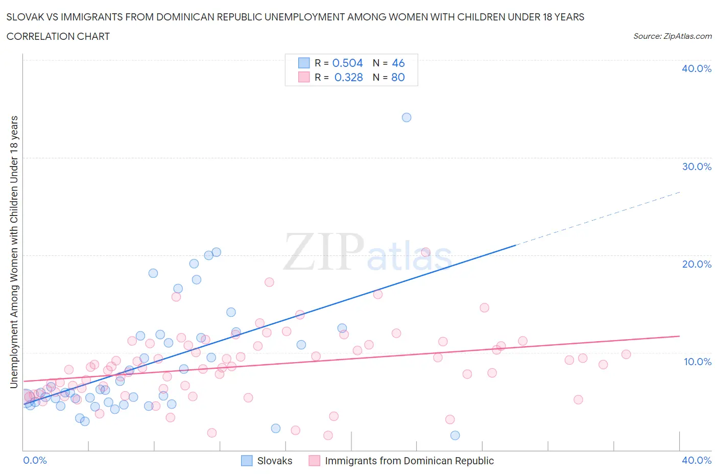 Slovak vs Immigrants from Dominican Republic Unemployment Among Women with Children Under 18 years