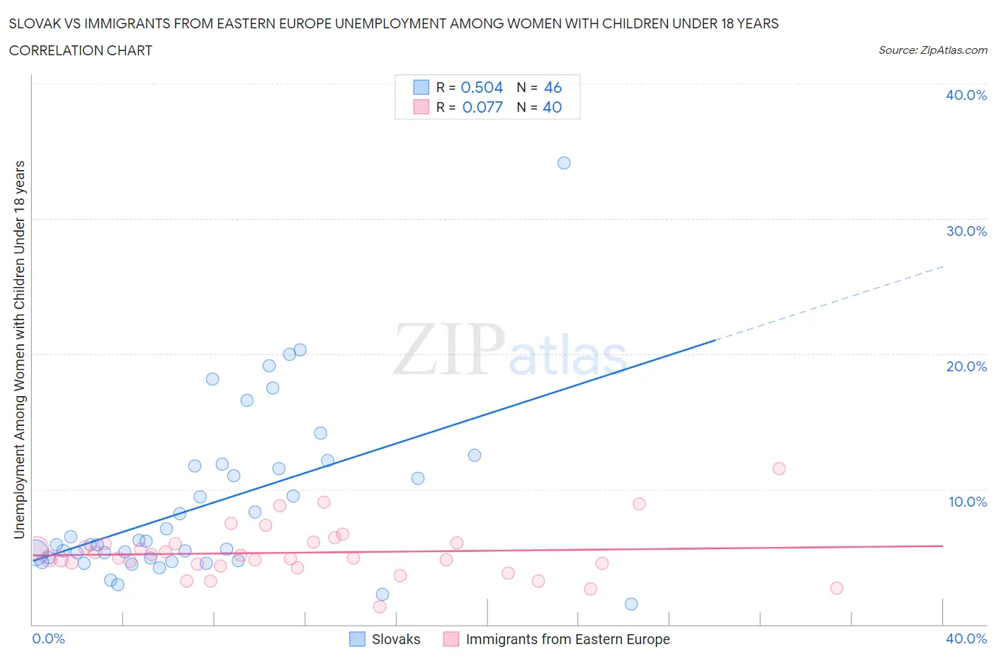 Slovak vs Immigrants from Eastern Europe Unemployment Among Women with Children Under 18 years