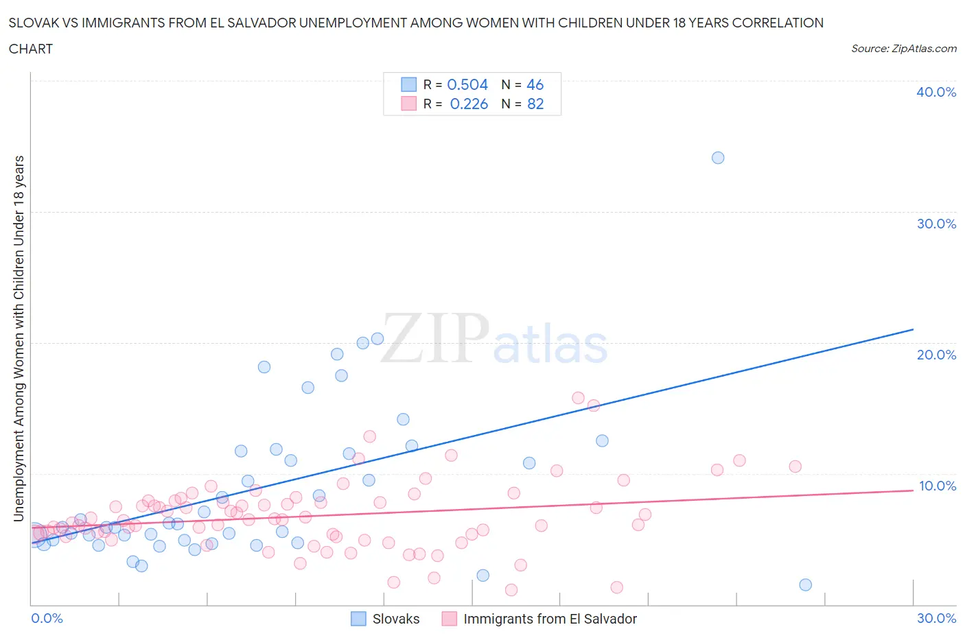 Slovak vs Immigrants from El Salvador Unemployment Among Women with Children Under 18 years