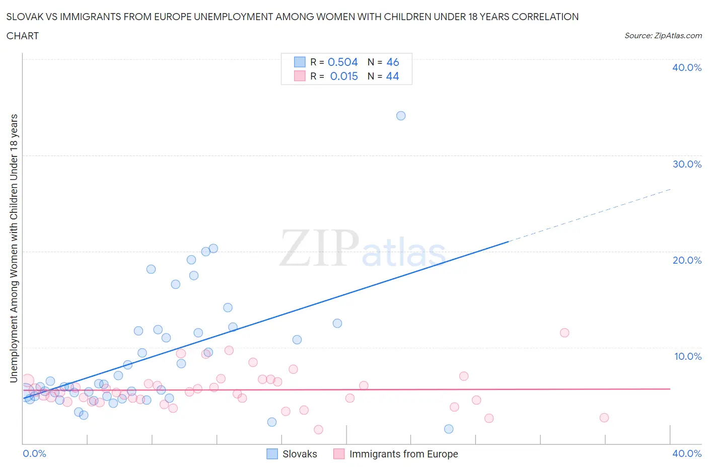 Slovak vs Immigrants from Europe Unemployment Among Women with Children Under 18 years