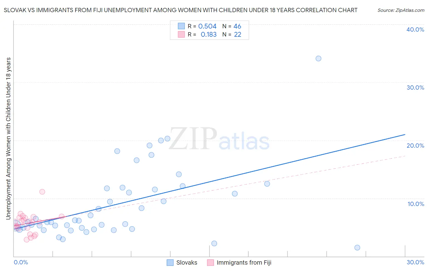 Slovak vs Immigrants from Fiji Unemployment Among Women with Children Under 18 years