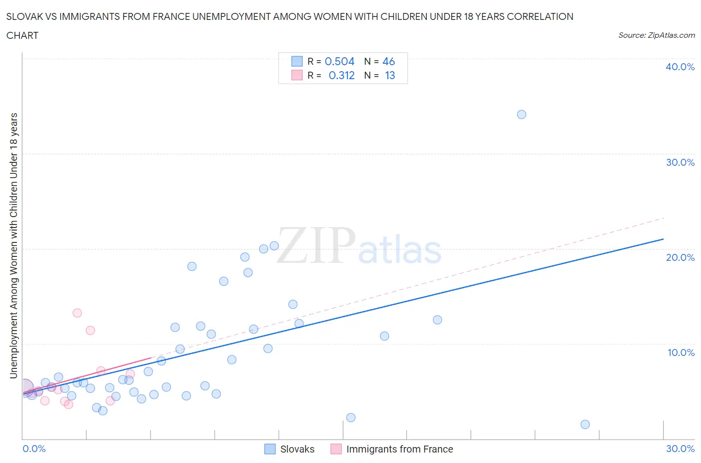 Slovak vs Immigrants from France Unemployment Among Women with Children Under 18 years