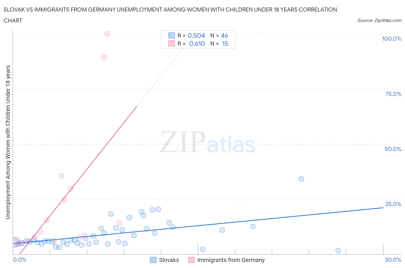 Slovak vs Immigrants from Germany Unemployment Among Women with Children Under 18 years