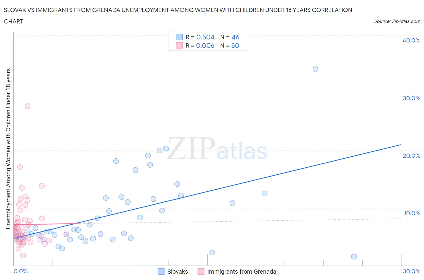 Slovak vs Immigrants from Grenada Unemployment Among Women with Children Under 18 years