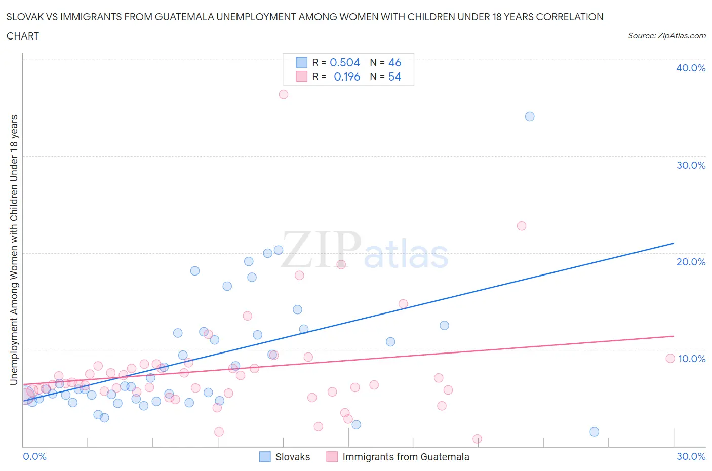 Slovak vs Immigrants from Guatemala Unemployment Among Women with Children Under 18 years
