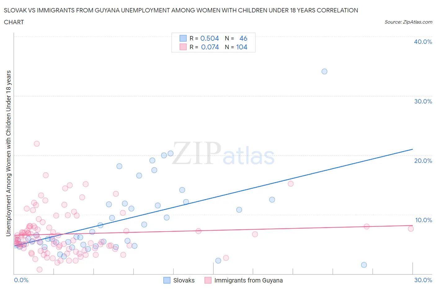 Slovak vs Immigrants from Guyana Unemployment Among Women with Children Under 18 years