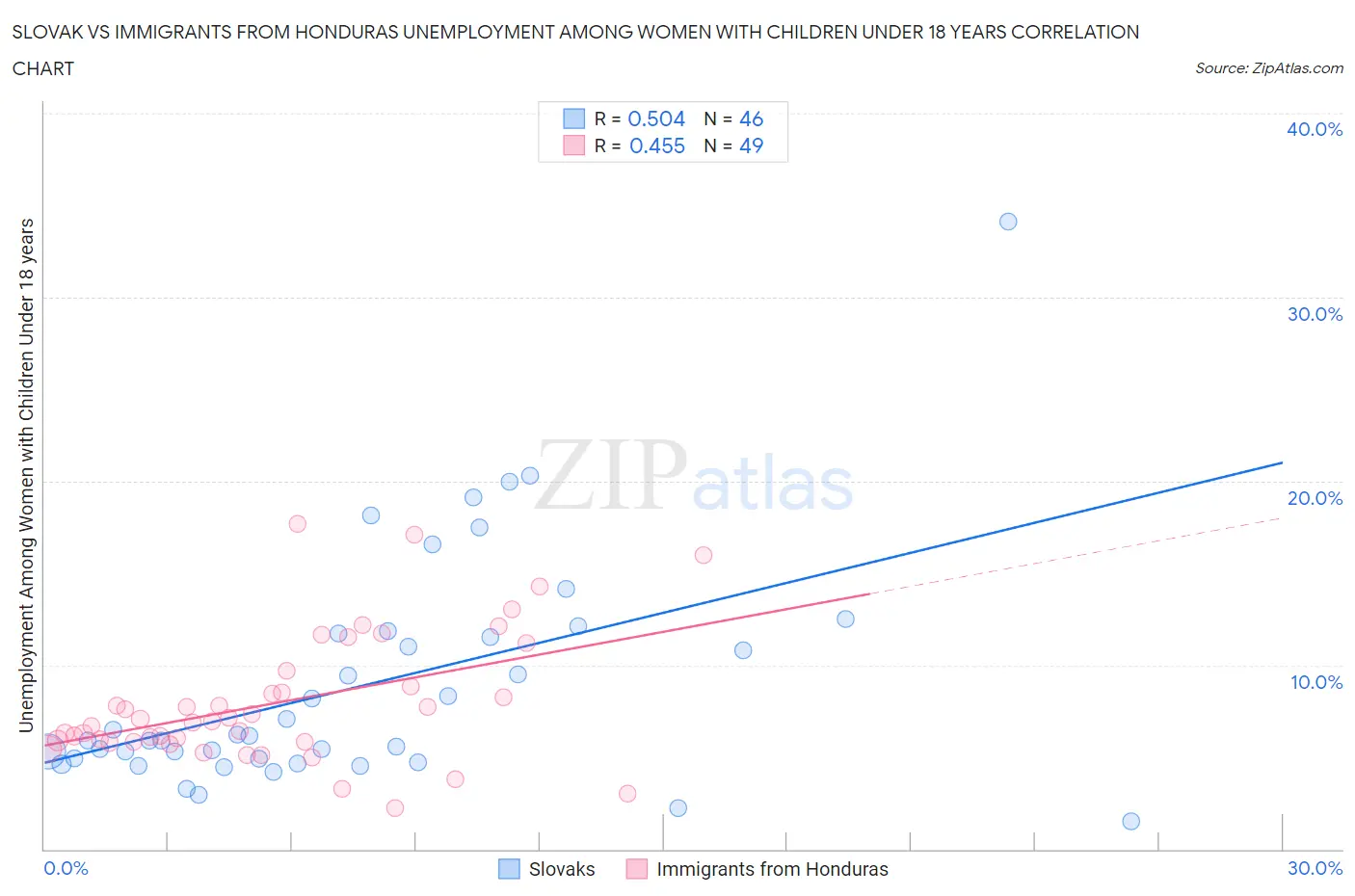 Slovak vs Immigrants from Honduras Unemployment Among Women with Children Under 18 years