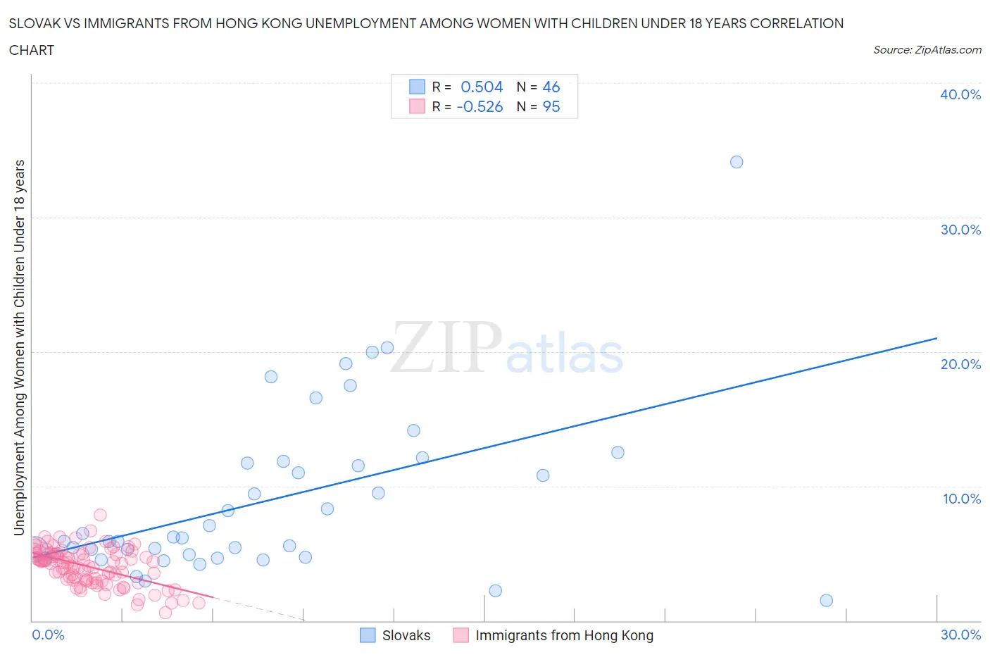 Slovak vs Immigrants from Hong Kong Unemployment Among Women with Children Under 18 years