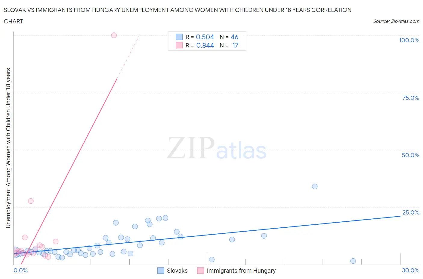 Slovak vs Immigrants from Hungary Unemployment Among Women with Children Under 18 years