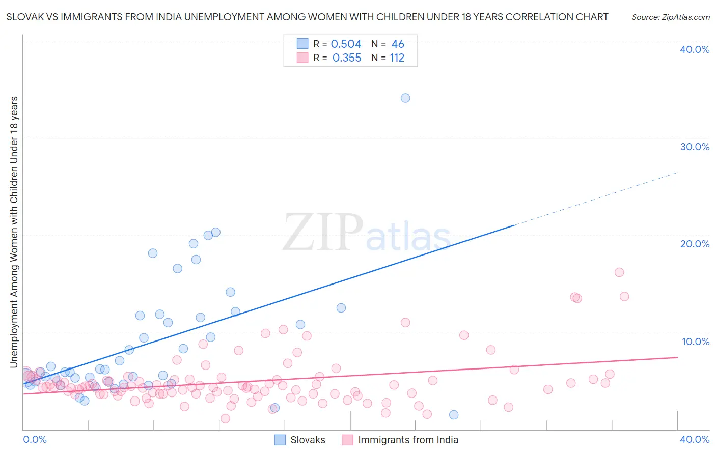 Slovak vs Immigrants from India Unemployment Among Women with Children Under 18 years