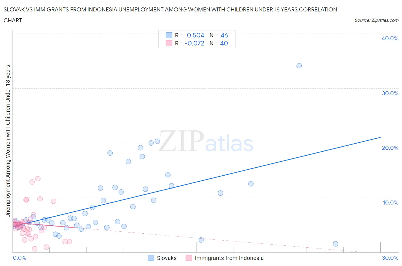 Slovak vs Immigrants from Indonesia Unemployment Among Women with Children Under 18 years