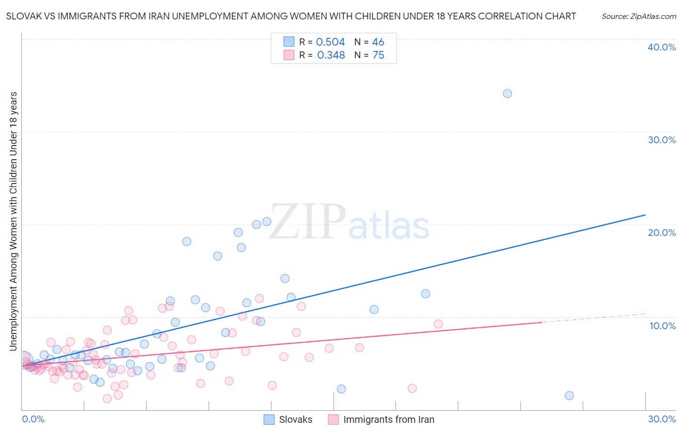 Slovak vs Immigrants from Iran Unemployment Among Women with Children Under 18 years