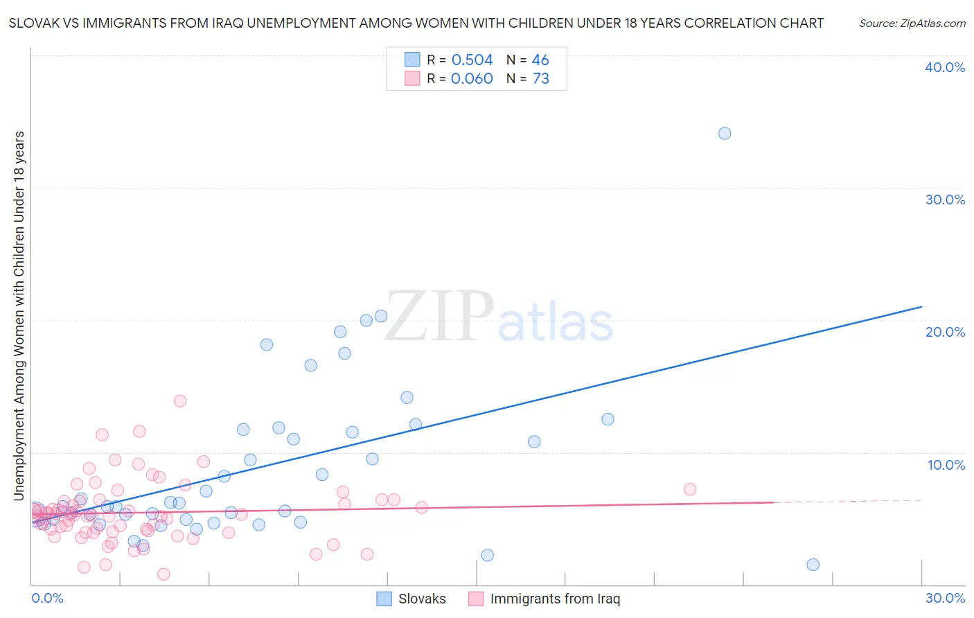 Slovak vs Immigrants from Iraq Unemployment Among Women with Children Under 18 years