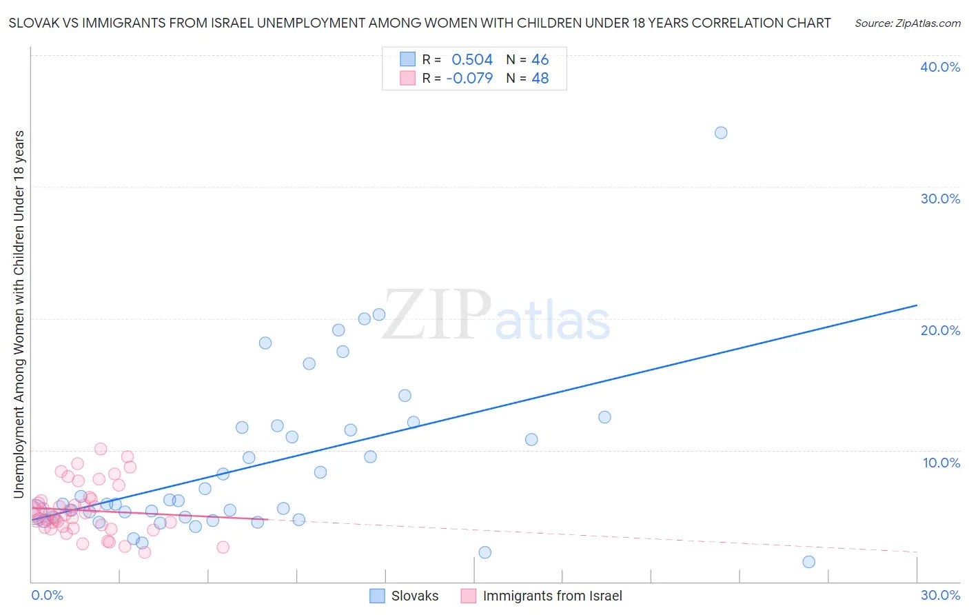 Slovak vs Immigrants from Israel Unemployment Among Women with Children Under 18 years