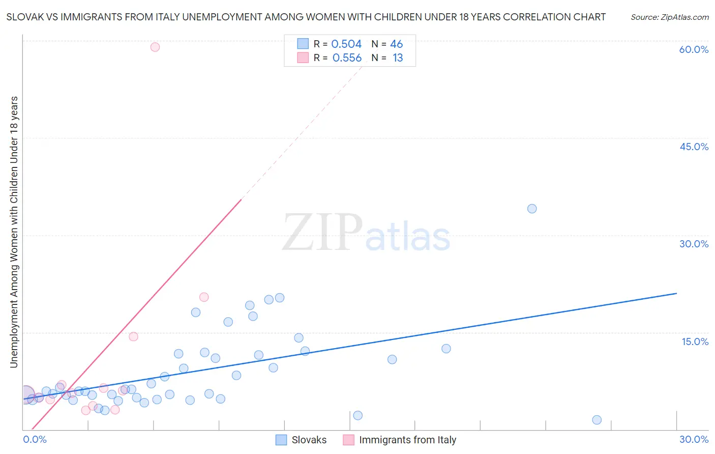 Slovak vs Immigrants from Italy Unemployment Among Women with Children Under 18 years