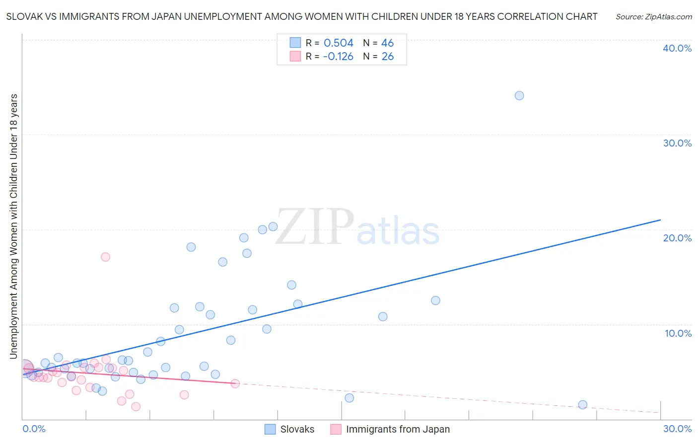 Slovak vs Immigrants from Japan Unemployment Among Women with Children Under 18 years