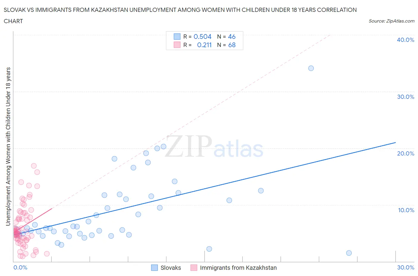 Slovak vs Immigrants from Kazakhstan Unemployment Among Women with Children Under 18 years