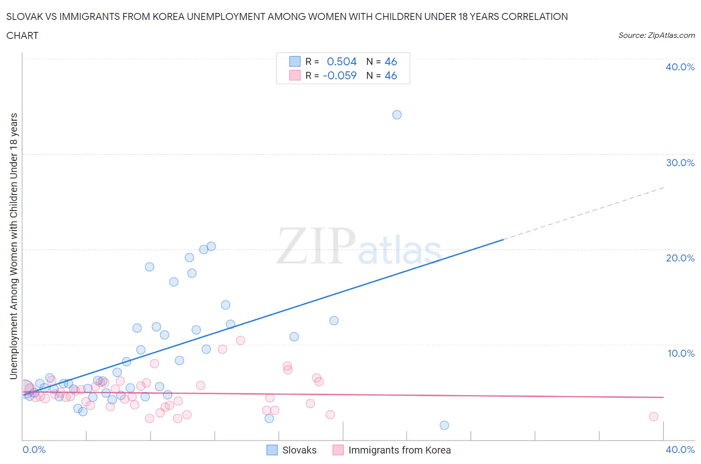 Slovak vs Immigrants from Korea Unemployment Among Women with Children Under 18 years