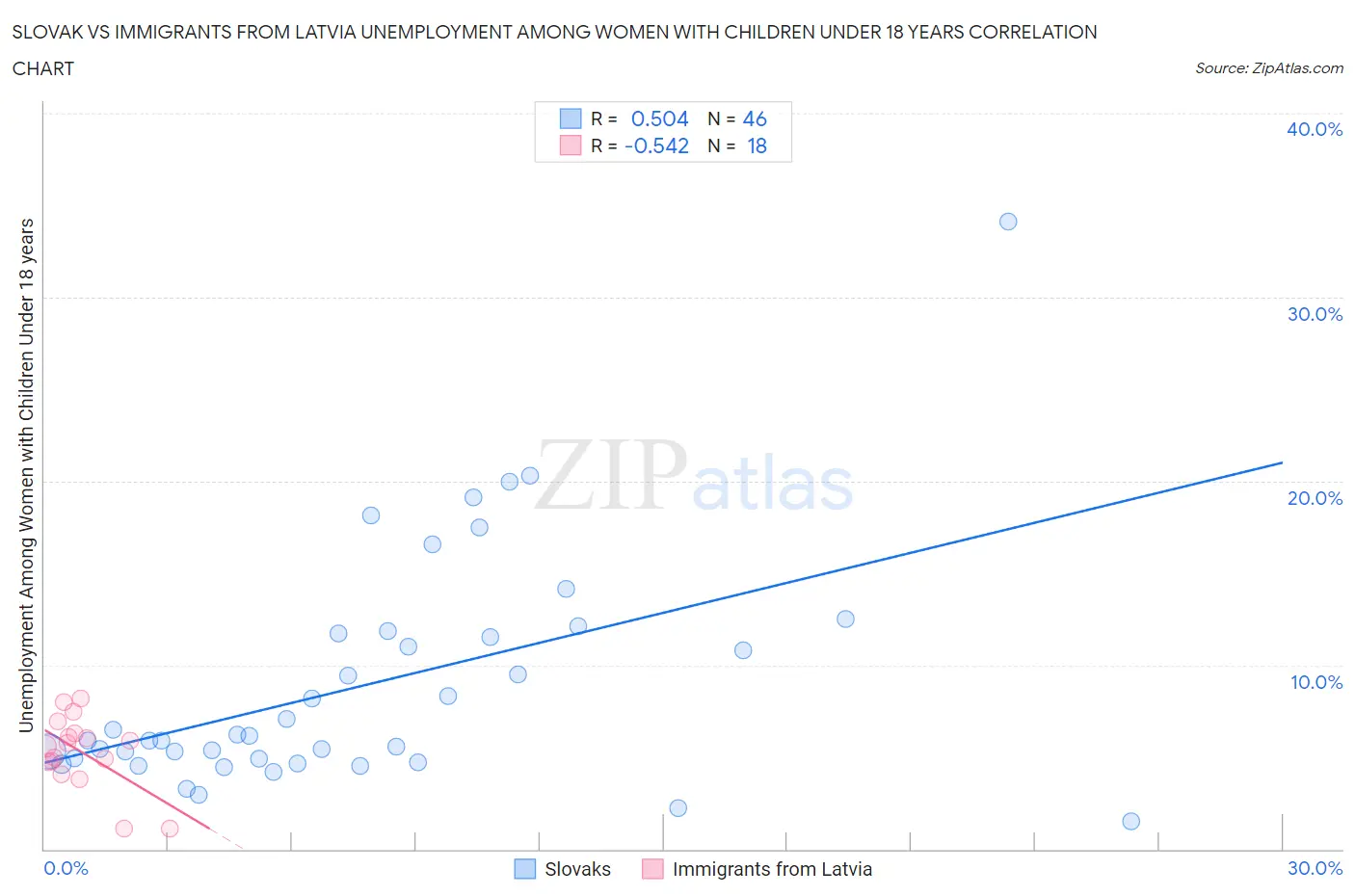 Slovak vs Immigrants from Latvia Unemployment Among Women with Children Under 18 years