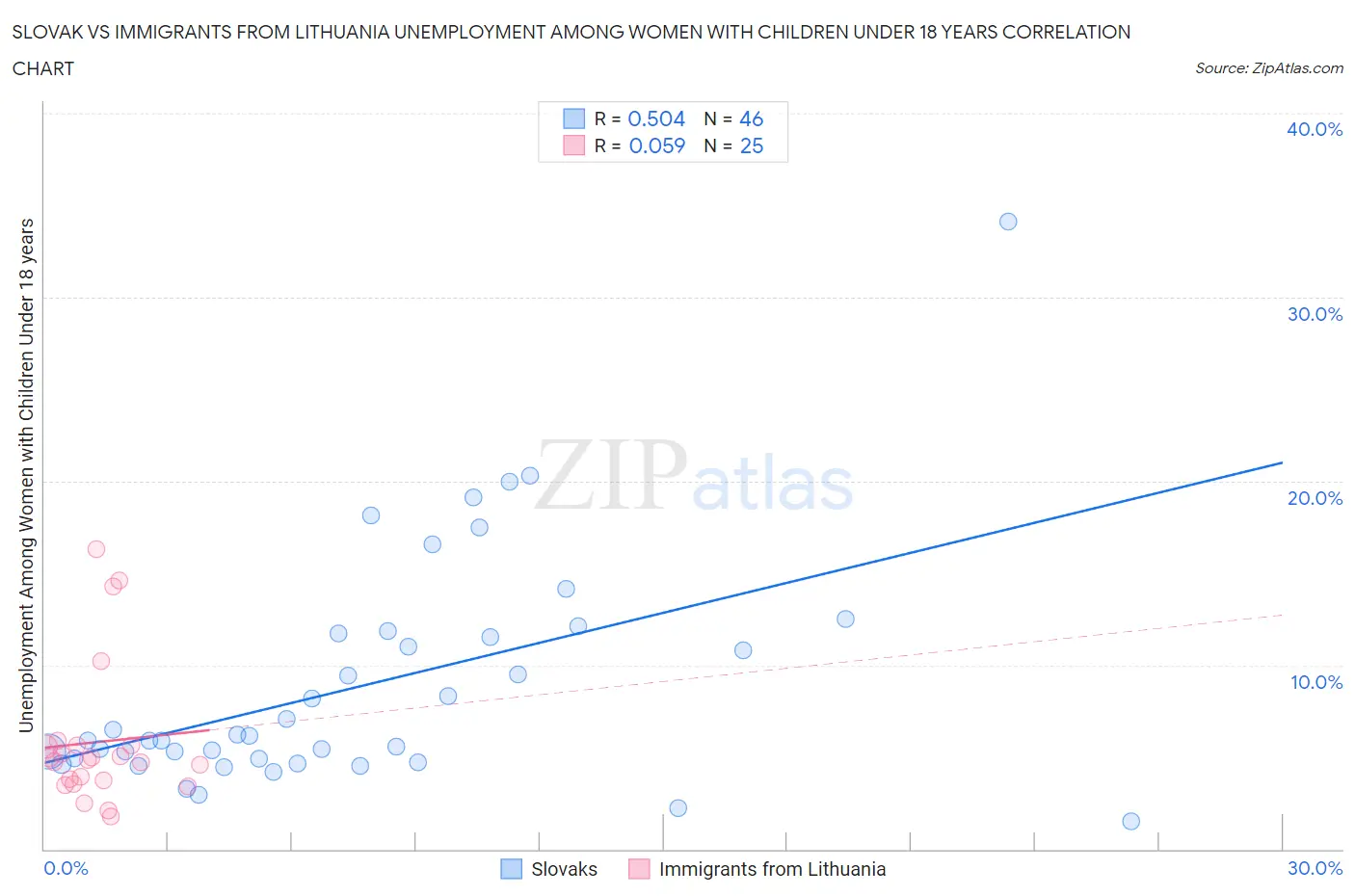 Slovak vs Immigrants from Lithuania Unemployment Among Women with Children Under 18 years