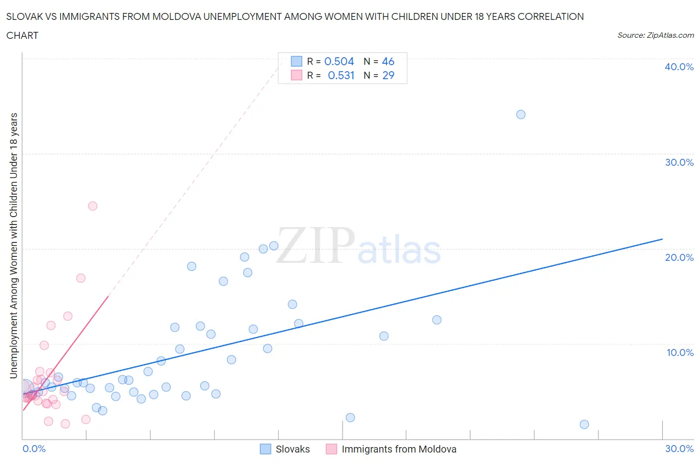 Slovak vs Immigrants from Moldova Unemployment Among Women with Children Under 18 years