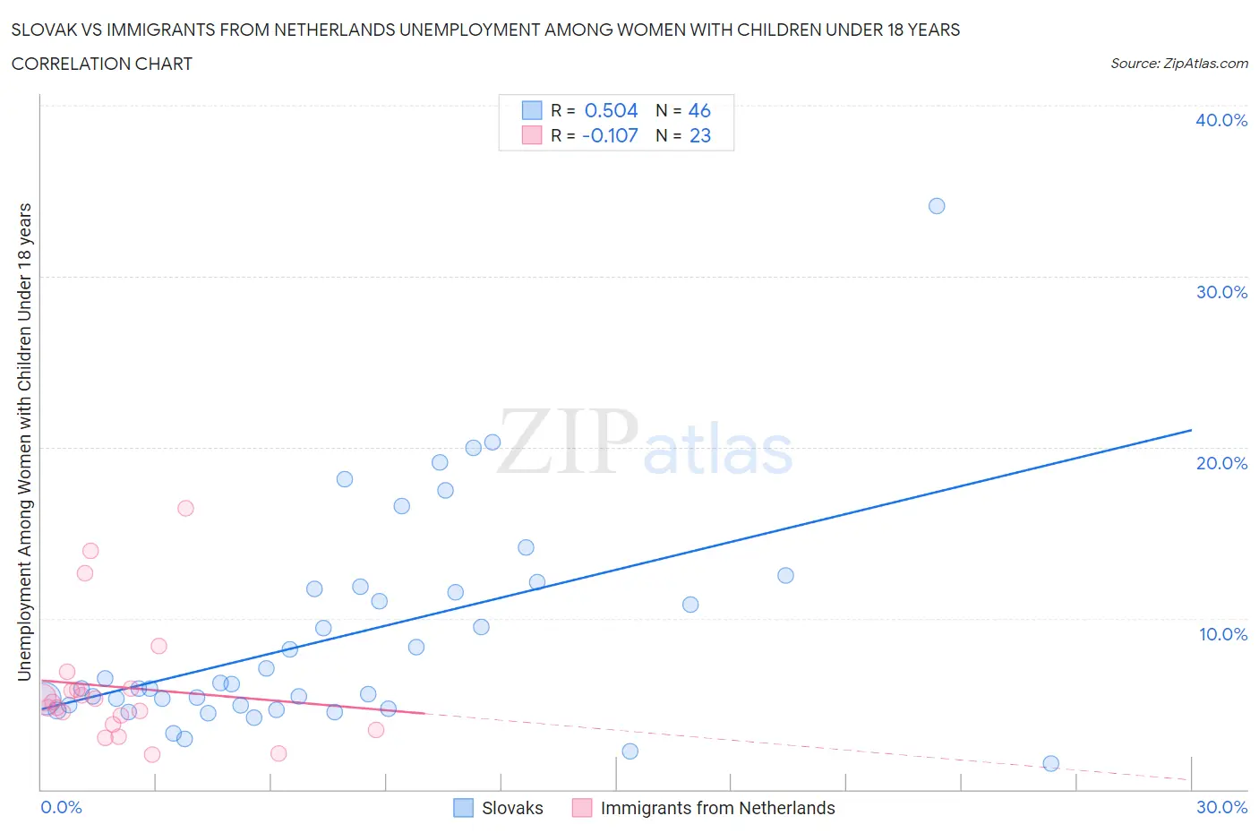 Slovak vs Immigrants from Netherlands Unemployment Among Women with Children Under 18 years